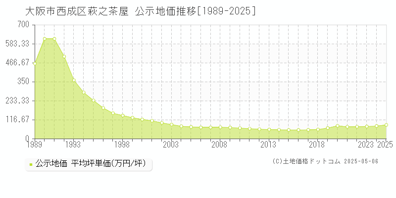 萩之茶屋(大阪市西成区)の公示地価推移グラフ(坪単価)[1989-2025年]