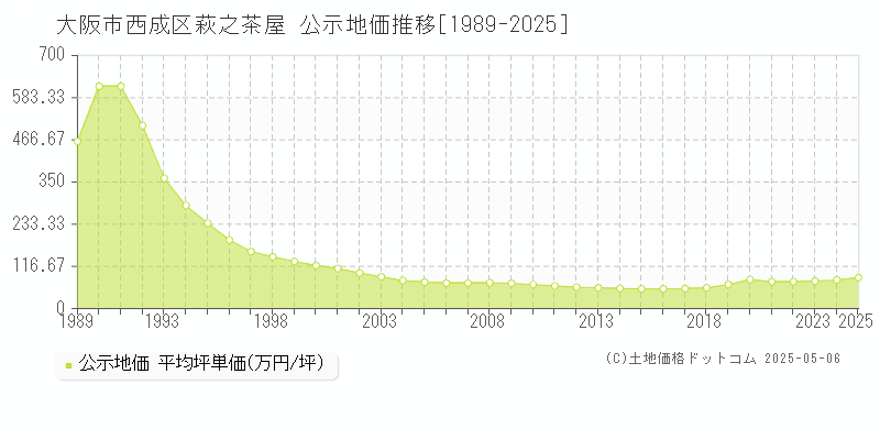 大阪市西成区萩之茶屋の地価公示推移グラフ 