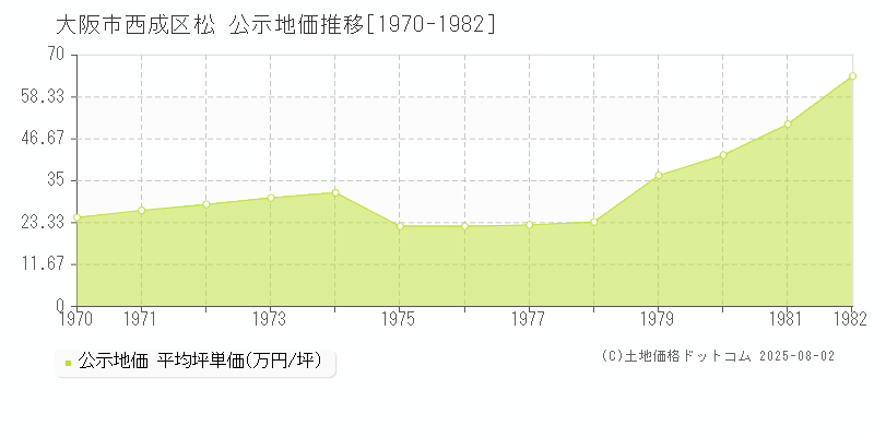松(大阪市西成区)の公示地価推移グラフ(坪単価)[1970-1982年]