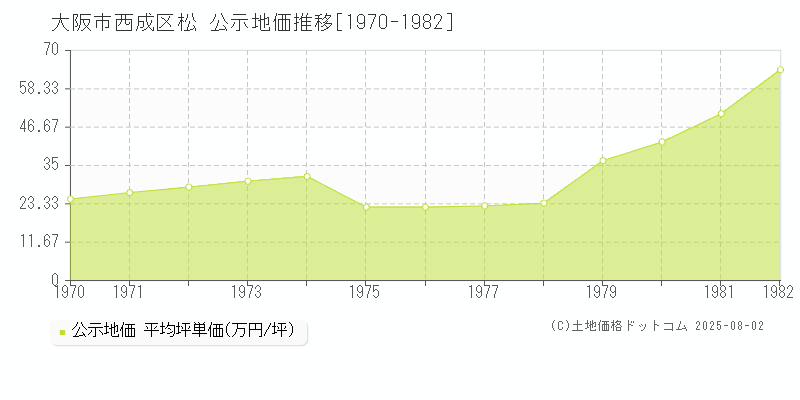 大阪市西成区松の地価公示推移グラフ 