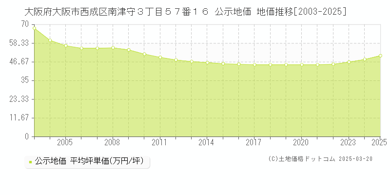 大阪府大阪市西成区南津守３丁目５７番１６ 公示地価 地価推移[2003-2025]
