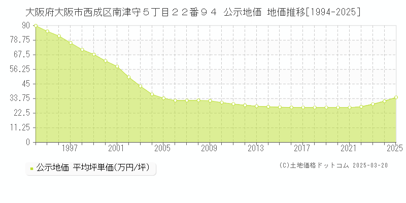 大阪府大阪市西成区南津守５丁目２２番９４ 公示地価 地価推移[1994-2025]