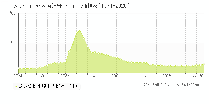 南津守(大阪市西成区)の公示地価推移グラフ(坪単価)[1974-2025年]