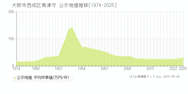 大阪市西成区南津守の地価公示推移グラフ 