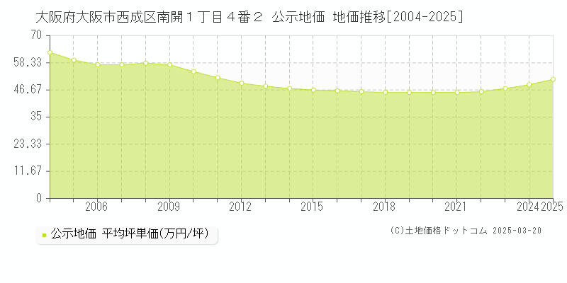 大阪府大阪市西成区南開１丁目４番２ 公示地価 地価推移[2004-2025]