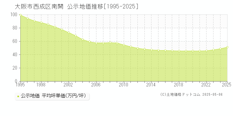 南開(大阪市西成区)の公示地価推移グラフ(坪単価)[1995-2025年]