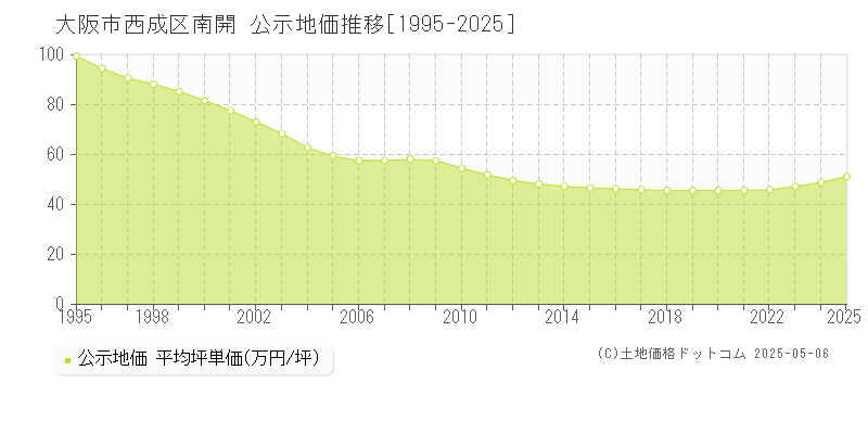 大阪市西成区南開の地価公示推移グラフ 