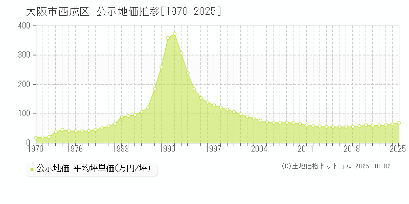 大阪市西成区の地価公示推移グラフ 