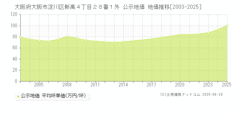 大阪府大阪市淀川区新高４丁目２８番１外 公示地価 地価推移[2003-2025]