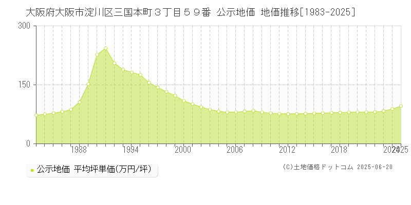 大阪府大阪市淀川区三国本町３丁目５９番 公示地価 地価推移[1983-2025]