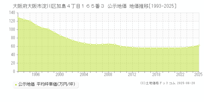 大阪府大阪市淀川区加島４丁目１６５番３ 公示地価 地価推移[1993-2025]