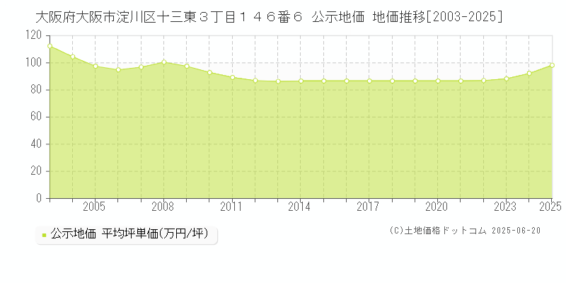 大阪府大阪市淀川区十三東３丁目１４６番６ 公示地価 地価推移[2003-2025]