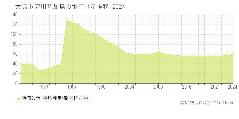 大阪市淀川区加島の地価公示推移グラフ 