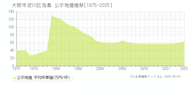 加島(大阪市淀川区)の公示地価推移グラフ(坪単価)[1975-2025年]