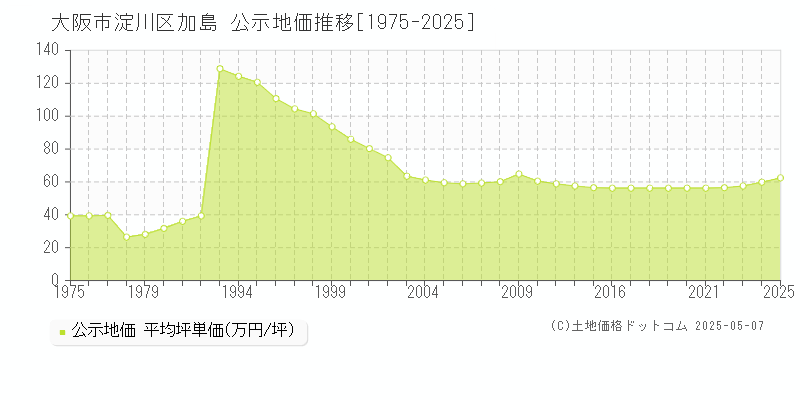 大阪市淀川区加島の地価公示推移グラフ 