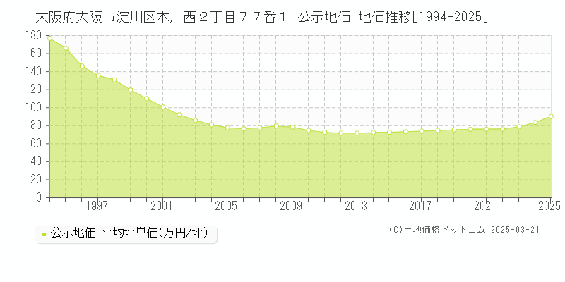 大阪府大阪市淀川区木川西２丁目７７番１ 公示地価 地価推移[1994-2025]