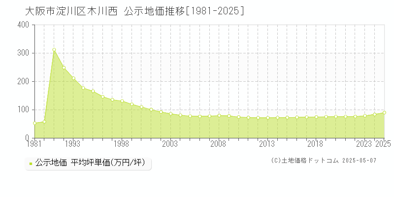 木川西(大阪市淀川区)の公示地価推移グラフ(坪単価)[1981-2025年]