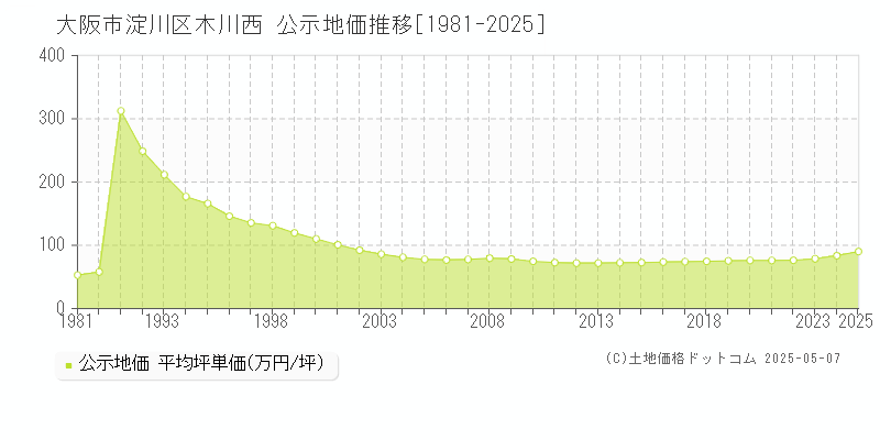 大阪市淀川区木川西の地価公示推移グラフ 