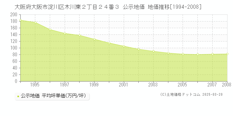 大阪府大阪市淀川区木川東２丁目２４番３ 公示地価 地価推移[1994-2008]