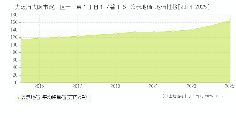大阪府大阪市淀川区十三東１丁目１７番１６ 公示地価 地価推移[2014-2025]