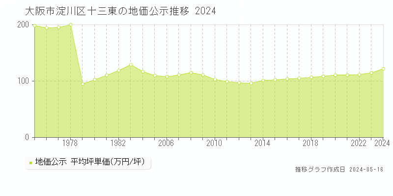 大阪市淀川区十三東の地価公示推移グラフ 