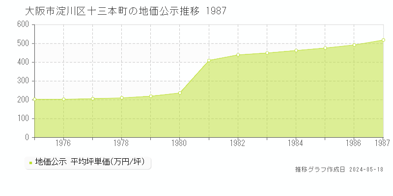 大阪市淀川区十三本町の地価公示推移グラフ 