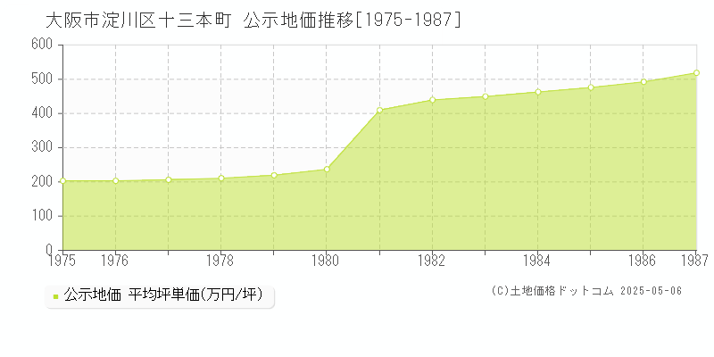 十三本町(大阪市淀川区)の公示地価推移グラフ(坪単価)[1975-1987年]