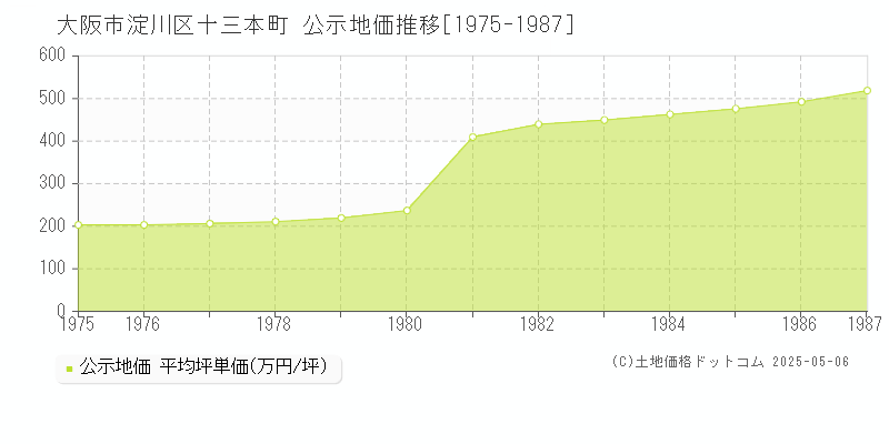 大阪市淀川区十三本町の地価公示推移グラフ 