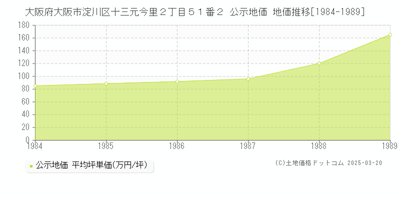 大阪府大阪市淀川区十三元今里２丁目５１番２ 公示地価 地価推移[1984-1989]