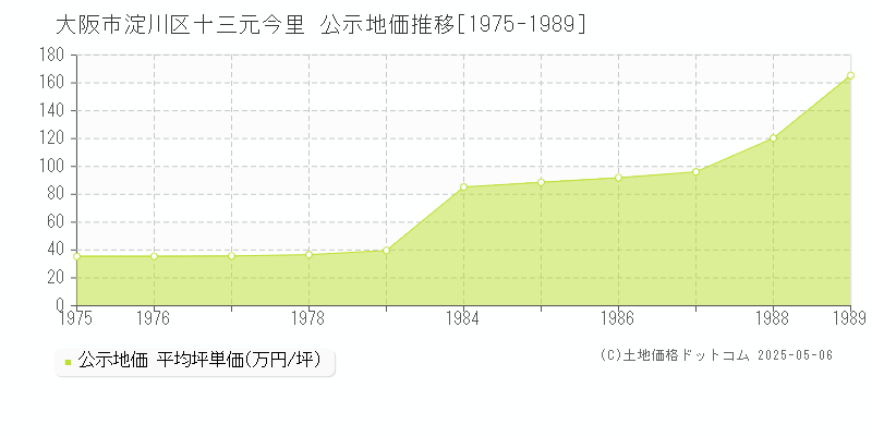 十三元今里(大阪市淀川区)の公示地価推移グラフ(坪単価)[1975-1989年]