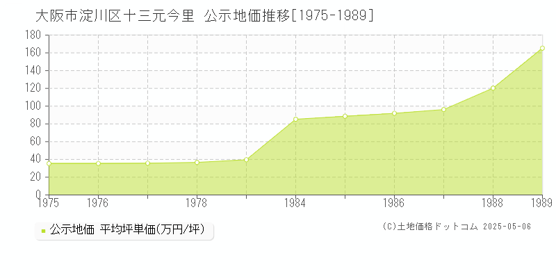 大阪市淀川区十三元今里の地価公示推移グラフ 