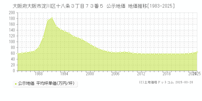 大阪府大阪市淀川区十八条３丁目７３番５ 公示地価 地価推移[1983-2025]