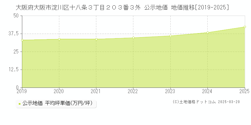 大阪府大阪市淀川区十八条３丁目２０３番３外 公示地価 地価推移[2019-2025]