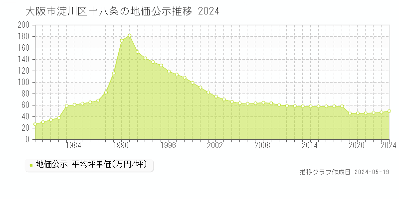 大阪市淀川区十八条の地価公示推移グラフ 