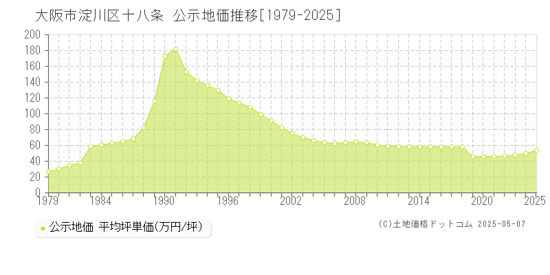 十八条(大阪市淀川区)の公示地価推移グラフ(坪単価)[1979-2025年]