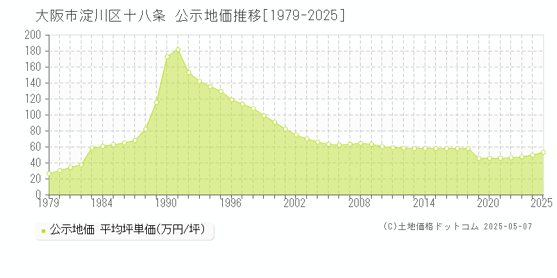 大阪市淀川区十八条の地価公示推移グラフ 