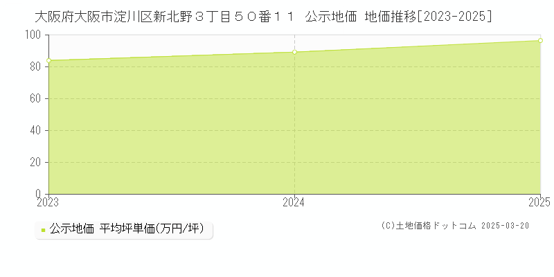 大阪府大阪市淀川区新北野３丁目５０番１１ 公示地価 地価推移[2023-2025]