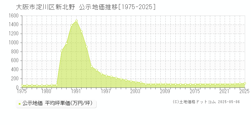 新北野(大阪市淀川区)の公示地価推移グラフ(坪単価)[1975-2025年]