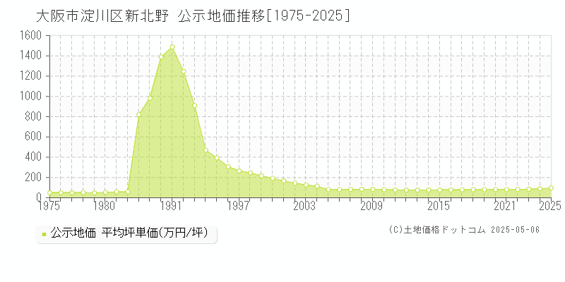 大阪市淀川区新北野の地価公示推移グラフ 