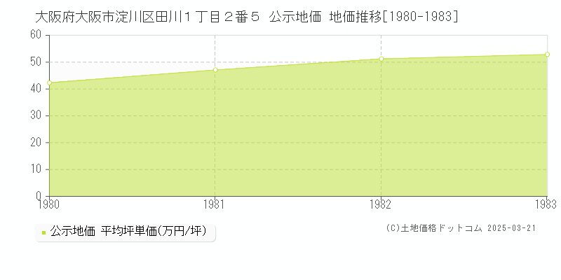 大阪府大阪市淀川区田川１丁目２番５ 公示地価 地価推移[1980-1983]