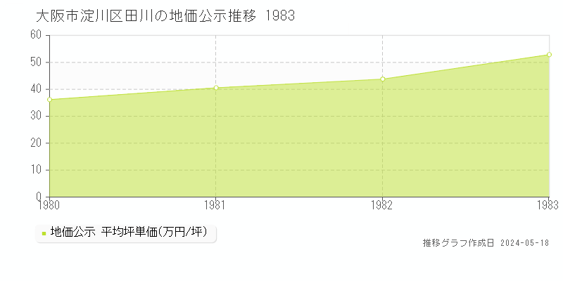 大阪市淀川区田川の地価公示推移グラフ 