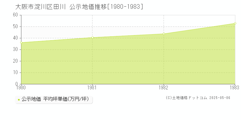 田川(大阪市淀川区)の公示地価推移グラフ(坪単価)[1980-1983年]