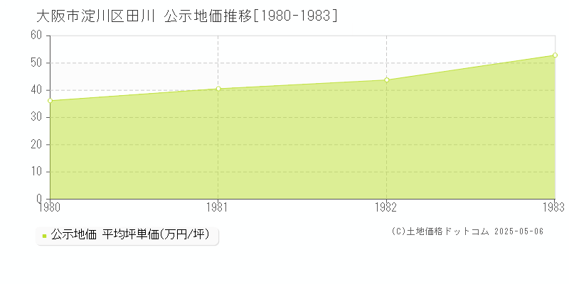 大阪市淀川区田川の地価公示推移グラフ 