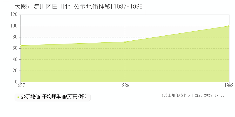 田川北(大阪市淀川区)の公示地価推移グラフ(坪単価)[1987-1989年]