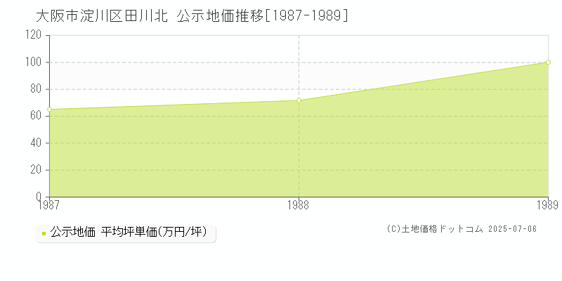 大阪市淀川区田川北の地価公示推移グラフ 