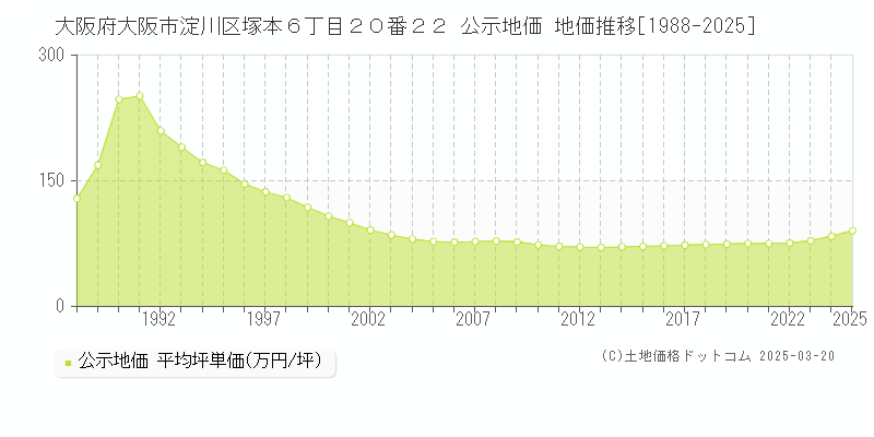 大阪府大阪市淀川区塚本６丁目２０番２２ 公示地価 地価推移[1988-2025]