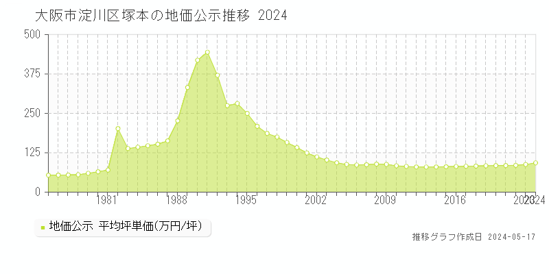 大阪市淀川区塚本の地価公示推移グラフ 
