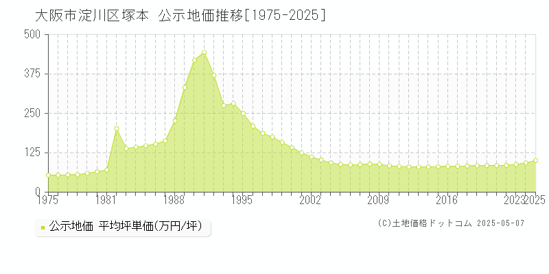 塚本(大阪市淀川区)の公示地価推移グラフ(坪単価)[1975-2025年]