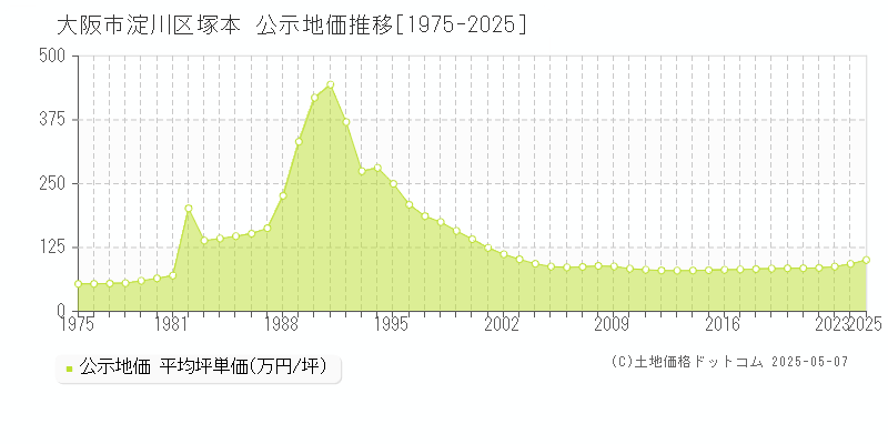 大阪市淀川区塚本の地価公示推移グラフ 