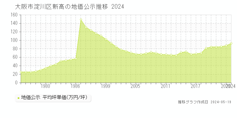 大阪市淀川区新高の地価公示推移グラフ 